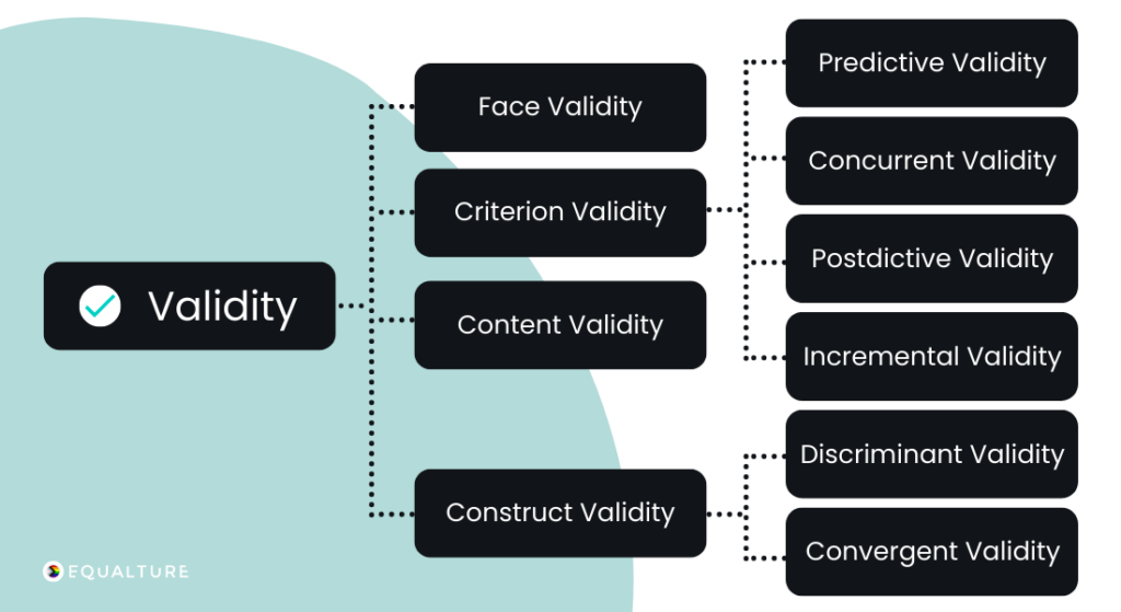 Construct Validity