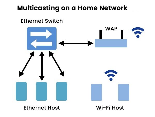 Multicast 224.0.0.1